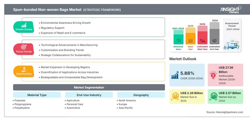 Marktgröße, Marktanteil und Entwicklungstrend von Spinnvliesbeuteln im Jahr 2034